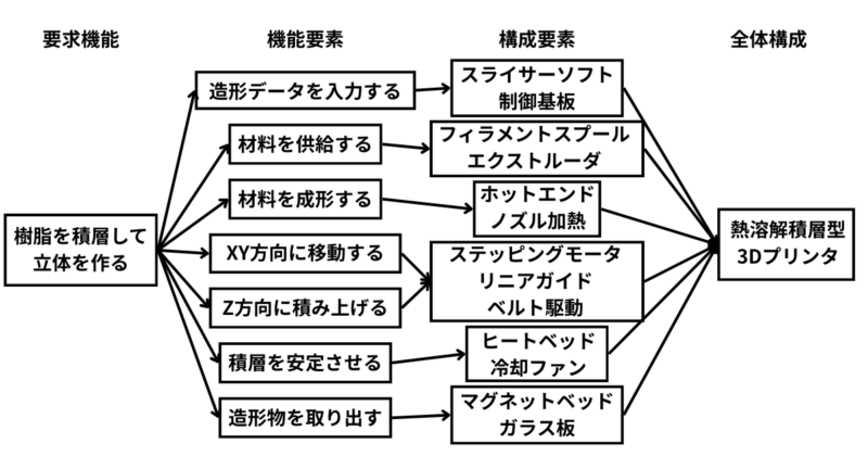 3Dプリンタの思考展開図