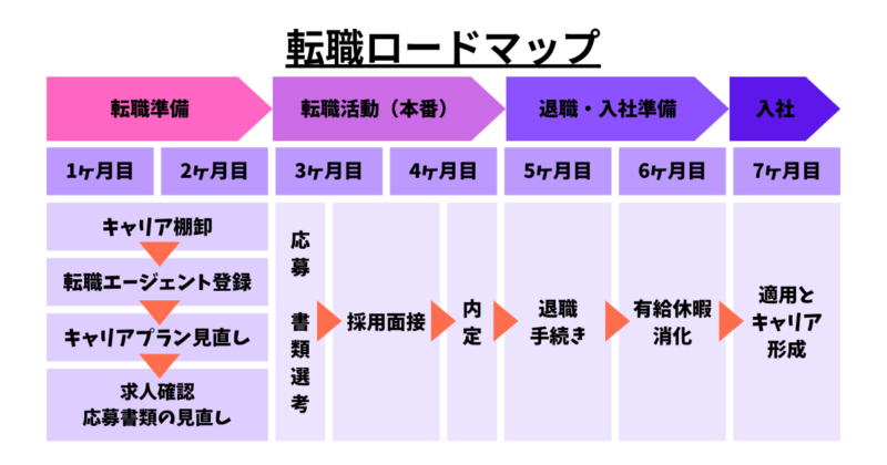 転職ロードマップ
