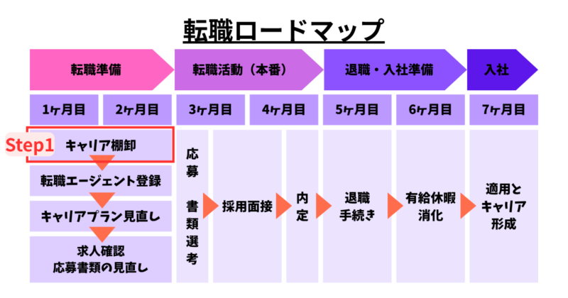 転職ロードマップSTEP1