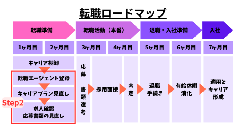 転職ロードマップSTEP2