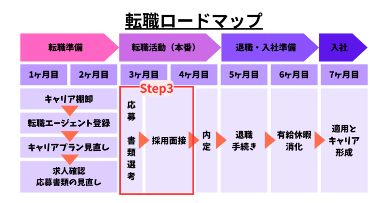 転職ロードマップSTEP3