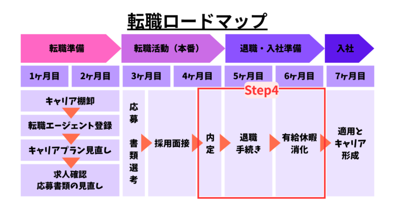 転職ロードマップSTEP4