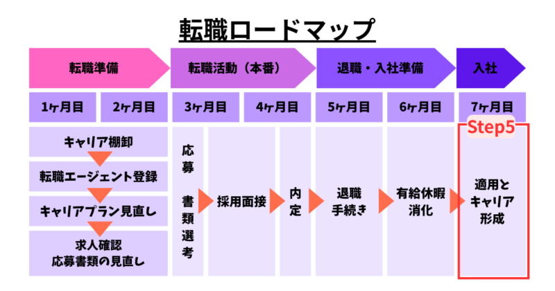 転職ロードマップSTEP5