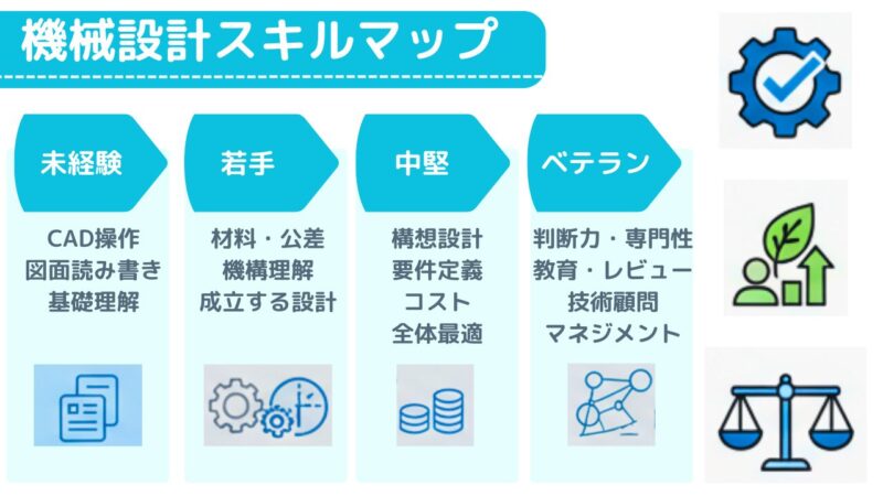 機械設計スキルマップ